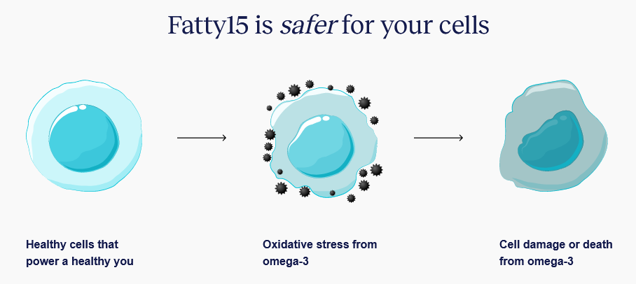 Fatty 15 safer for the cells