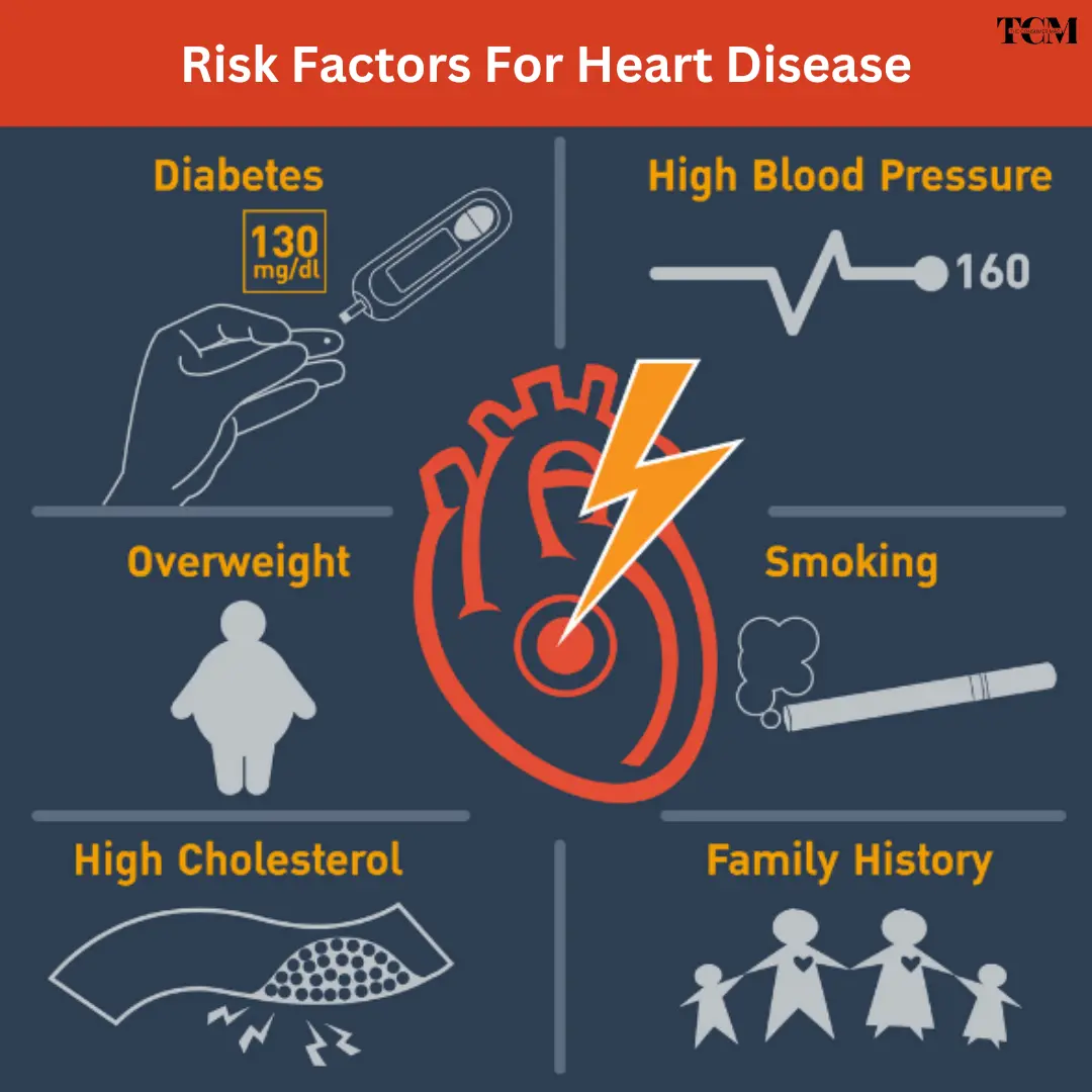 Risk Factors For Heart Disease